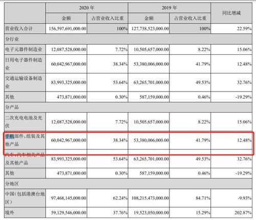 王傳福語出驚人 揭秘比亞迪如何成為全球第二大手機代工廠，并為華為等品牌提供大數(shù)據(jù)服務(wù)
